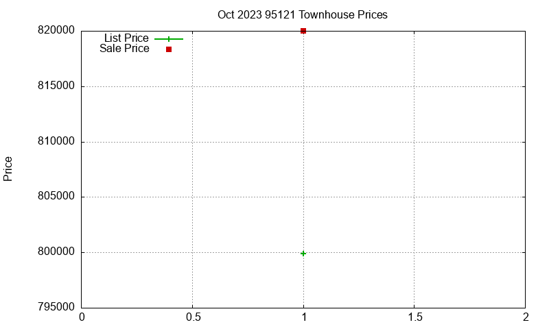 95121 Townhouses Just Sold 2023-10