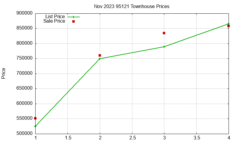 95121 Townhouses Just Sold 2023-11
