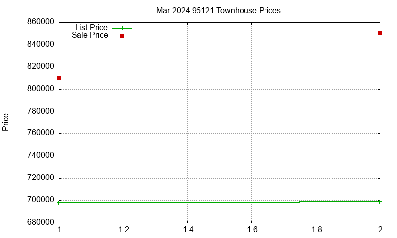 95121 Townhouses Just Sold 2024-03