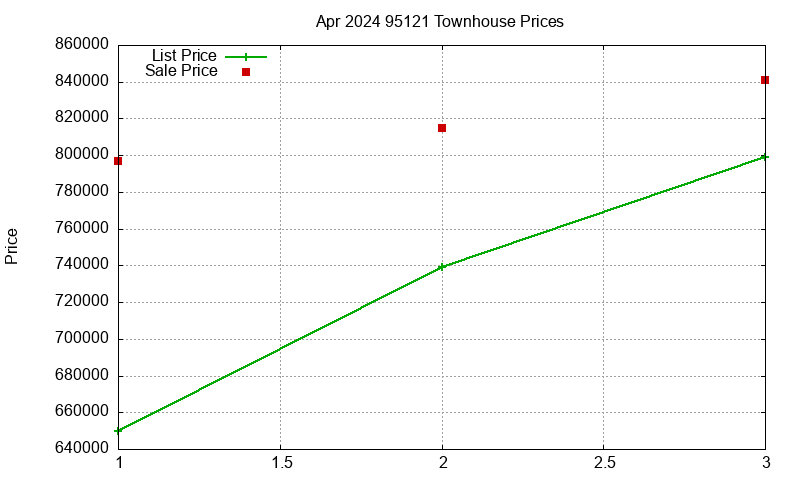 95121 Townhouses Just Sold 2024-04