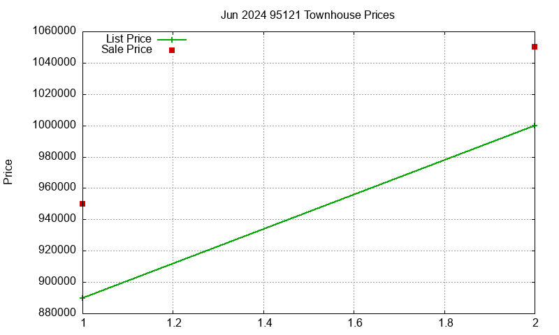 95121 Townhouses Just Sold 2024-06