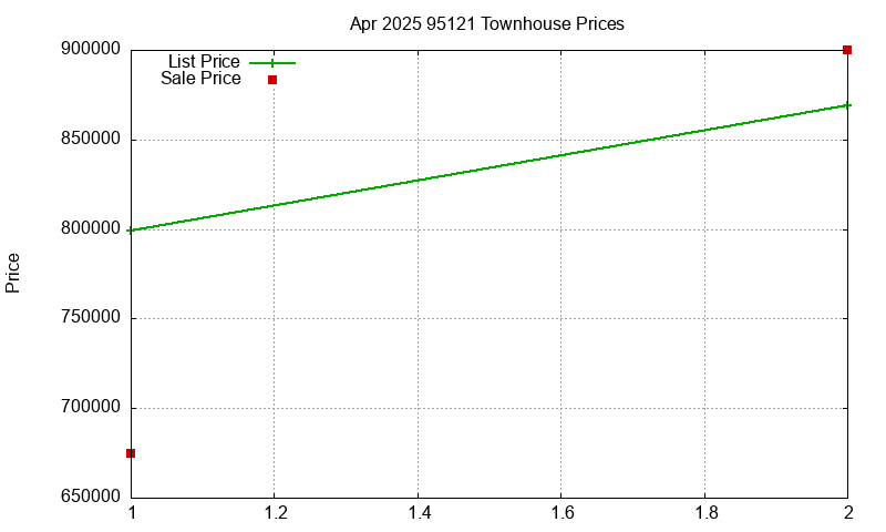 95121 Townhouses Just Sold 2025-04