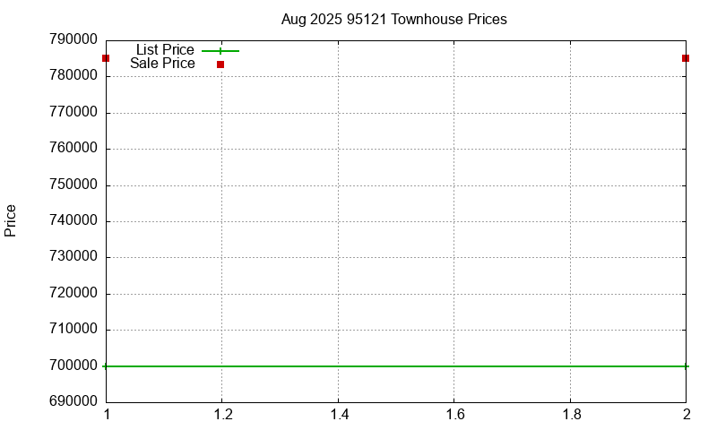 95121 Townhouses Just Sold 2025-08