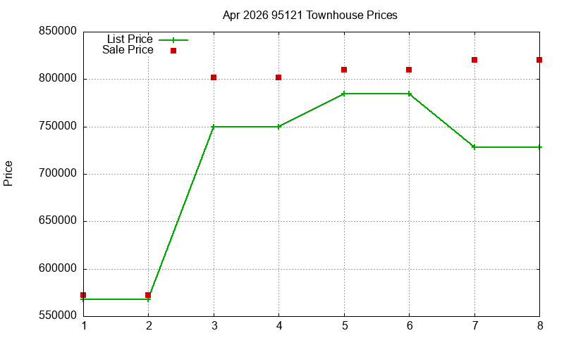 95121 Townhouses Just Sold 2026-04