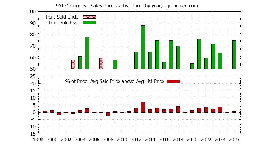 Graph of the Yearly Average Sales Price vs. List Price for 95121 Condos - 95121 Real Estate Trends