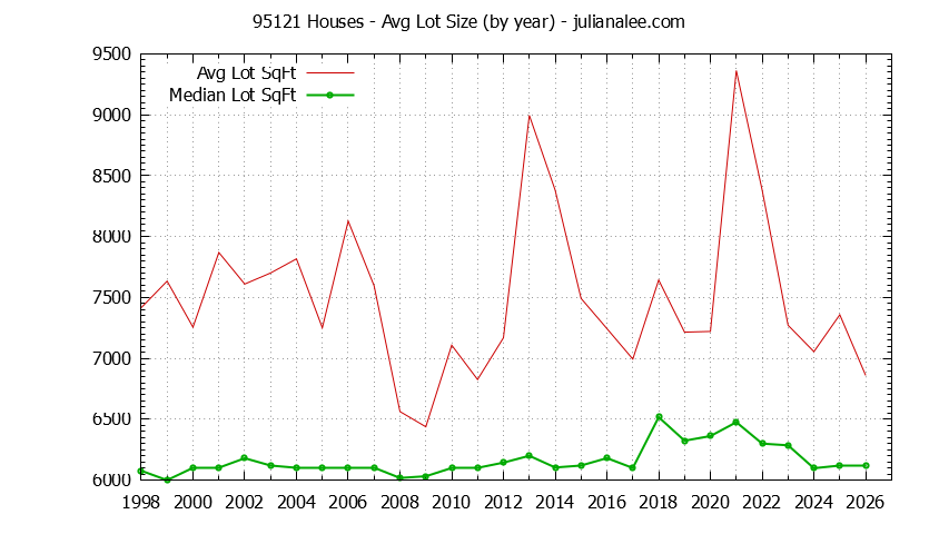 Graph of the Yearly Average Lot Size of 95121 Houses Sold - 95121 Real Estate Trends