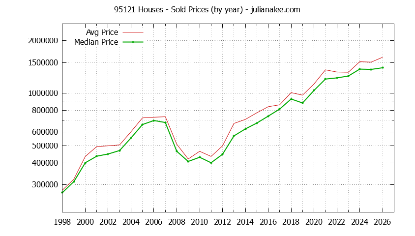 Graph of the Yearly Median and Average 95121 Home Prices for Houses - 95121 Real Estate Trends