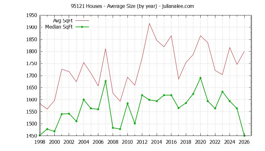 Graph of the Yearly Average Size of 95121 Houses Sold - 95121 Real Estate Trends