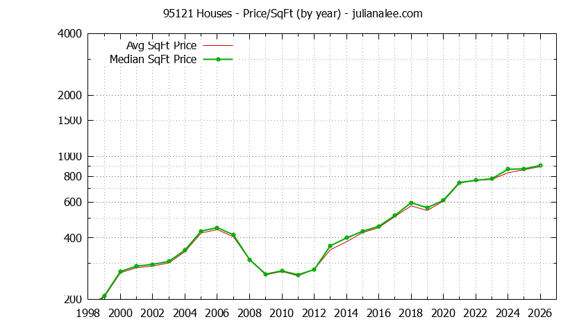 Graph of the Yearly Average Price Per Square Foot for 95121 Houses  - 95121 Real Estate Trends