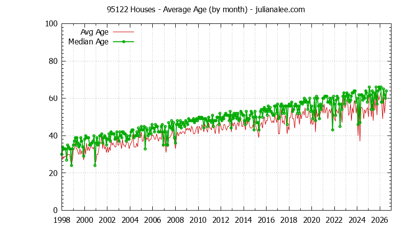 Graph of the Monthly Average Age of 95122 Houses Sold - 95122 Real Estate Trends