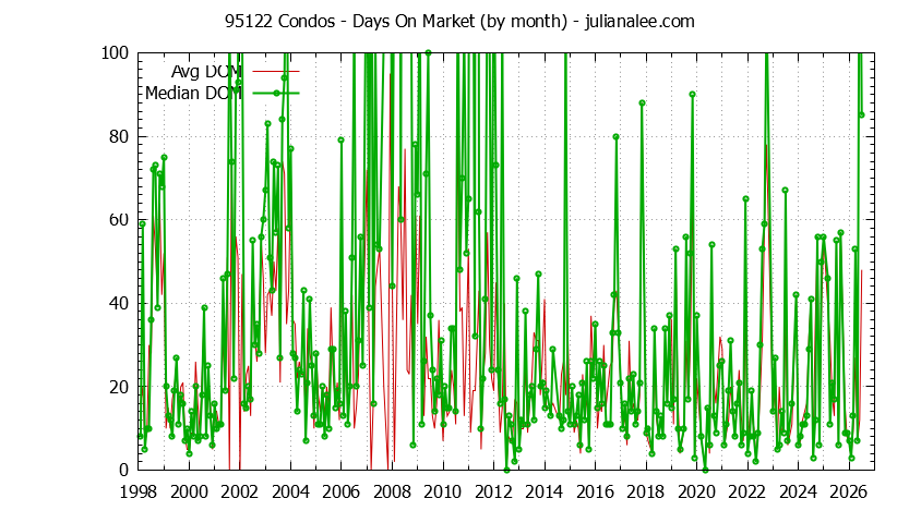 Graph of the Monthly Average Days On Market for 95122 Condos - 95122 Real Estate Trends