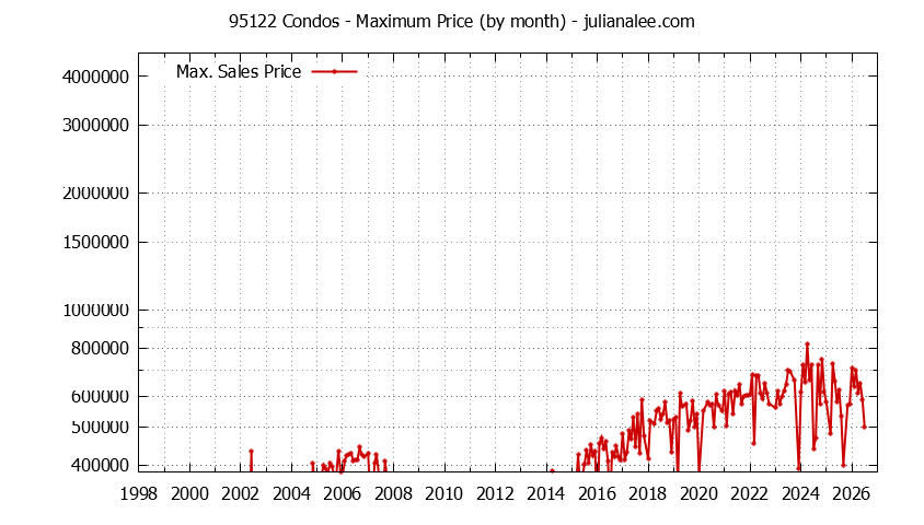 Graph of the Monthly Maximum Price of 95122 Condos - 95122 Real Estate Trends