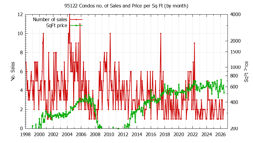 Graph of the Monthly Number of 95122 Condos Sold - 95122 Real Estate Trends