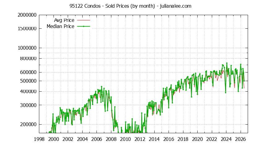 Graph of the Monthly Median and Average 95122 Home Prices for Condos - 95122 Real Estate Trends