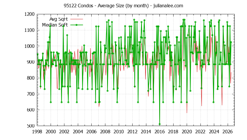 Graph of the Monthly Average Size of 95122 Condos Sold - 95122 Real Estate Trends