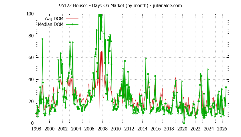 Graph of the Monthly Average Days On Market for 95122 Houses - 95122 Real Estate Trends