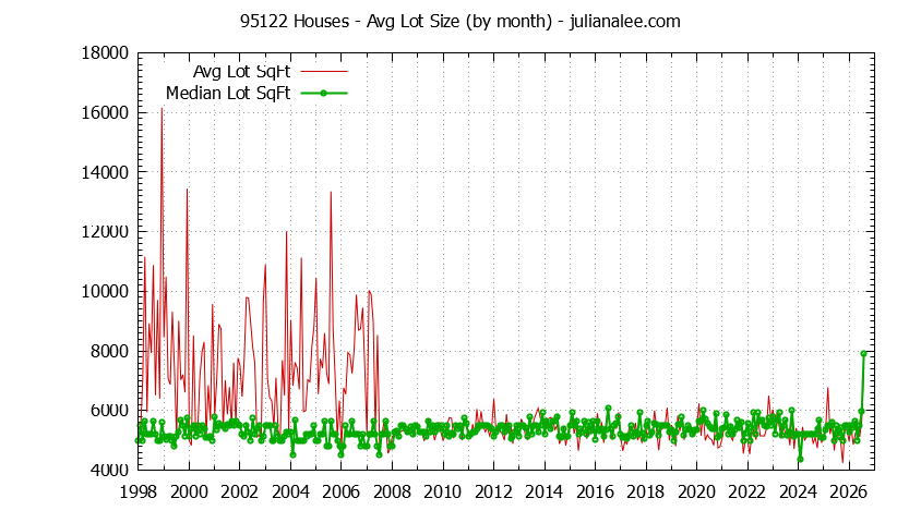 Graph of the Monthly Average Lot Size of 95122 Houses Sold - 95122 Real Estate Trends
