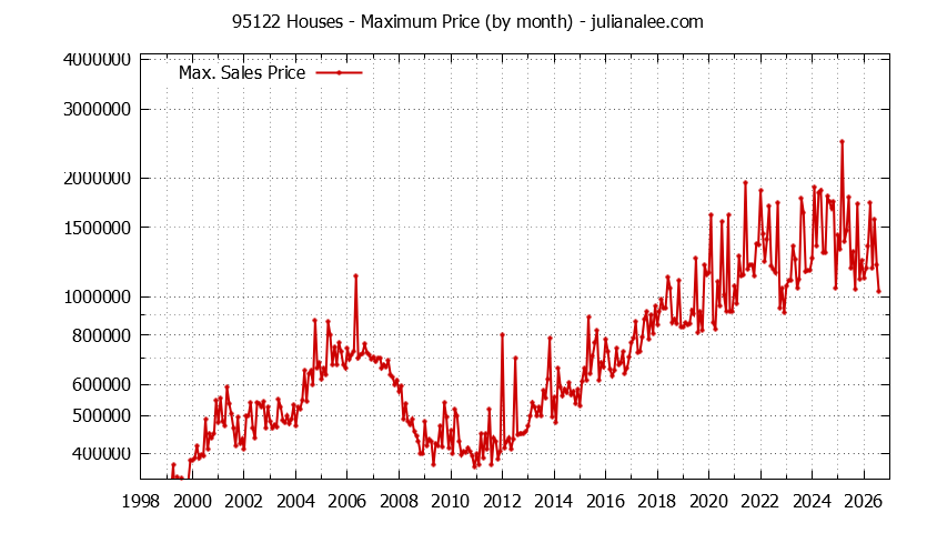 Graph of the Monthly Maximum Price of 95122 Houses - 95122 Real Estate Trends