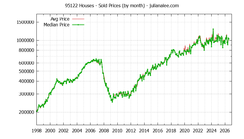 Graph of the Monthly Median and Average 95122 Home Prices for Houses - 95122 Real Estate Trends
