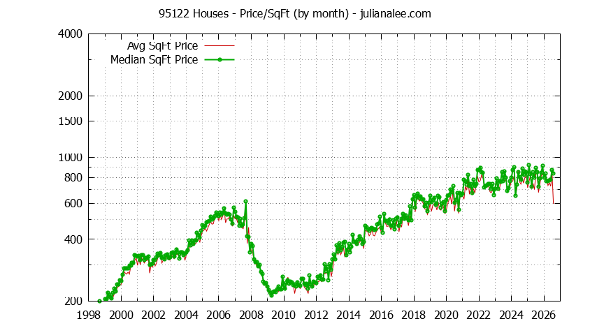 Graph of the Monthly Average Price Per Square Foot for 95122 Houses - 95122 Real Estate Trends