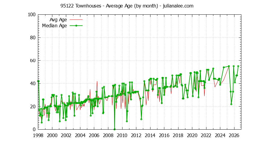 Graph of the Monthly Average Age of 95122 Townhouses Sold - 95122 Real Estate Trends