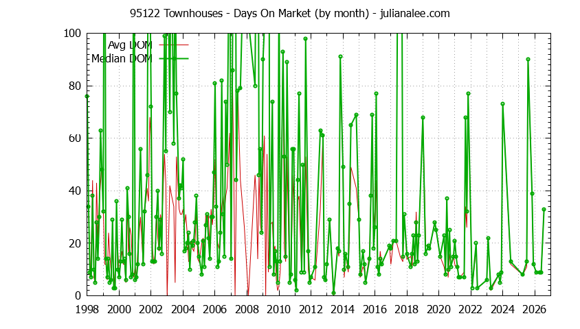 Graph of the Monthly Average Days On Market for 95122 Townhouses - 95122 Real Estate Trends