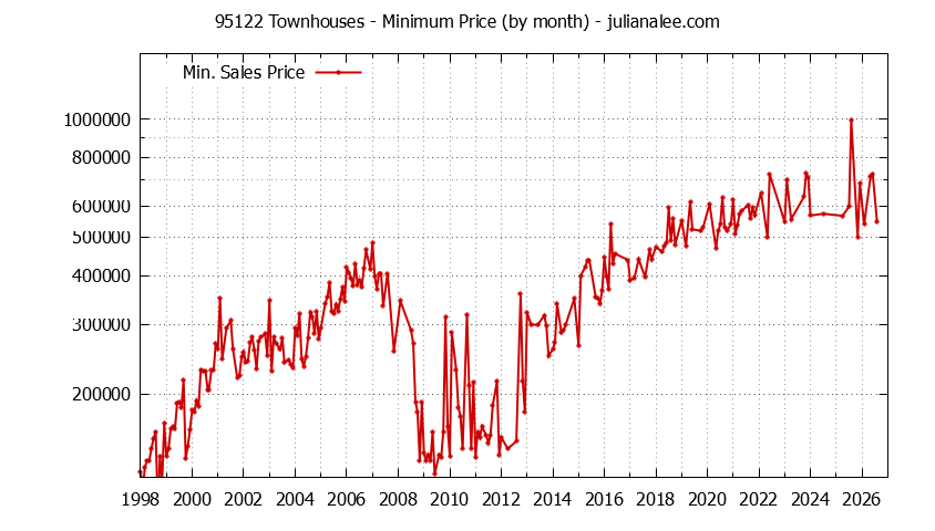 Graph of the Monthly Minimum Price of 95122 Townhouses - 95122 Real Estate Trends