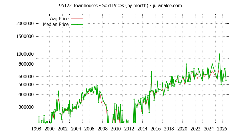 Graph of the Monthly Median and Average 95122 Home Prices for Townhouses - 95122 Real Estate Trends