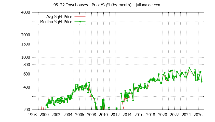 Graph of the Monthly Average Price Per Square Foot for 95122 Townhouses - 95122 Real Estate Trends