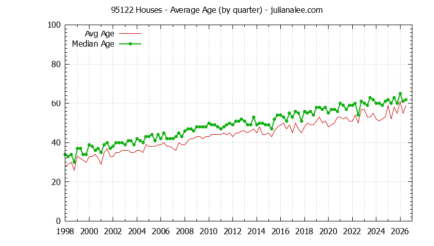 Quarterly Average Age of 95122 Houses Sold Graph of the Quarterly Average Age of 95122 Houses Sold - 95122 Real Estate Trends