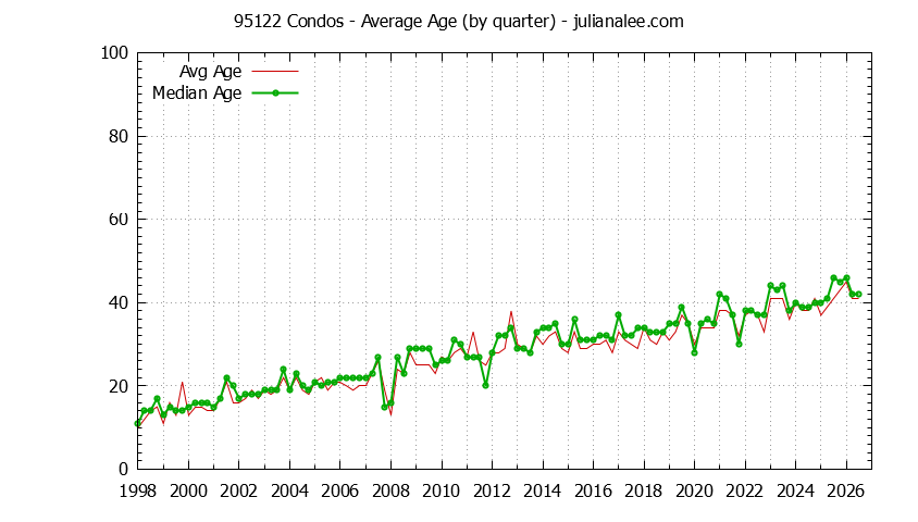 Quarterly Average Age of 95122 Condos Sold Graph of the Quarterly Average Age of 95122 Condos Sold - 95122 Real Estate Trends