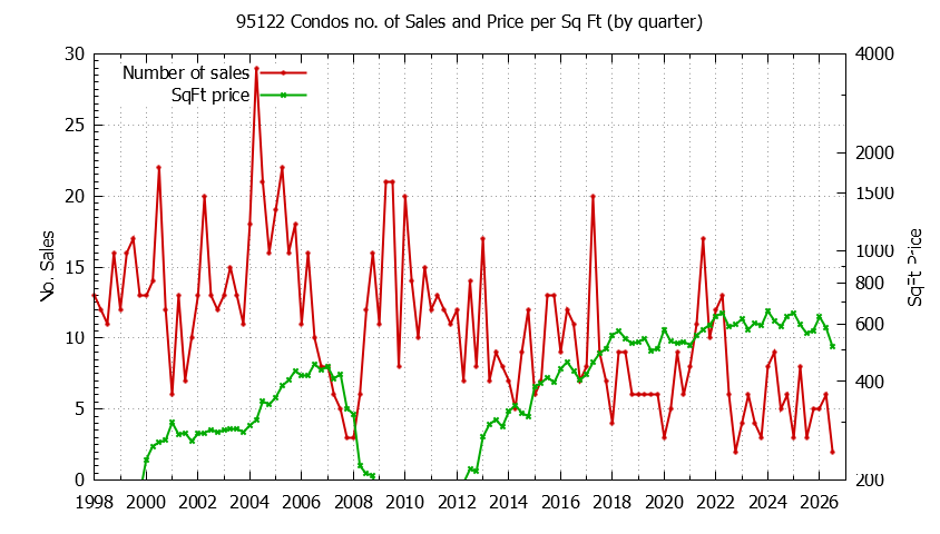 Graph of the Quarterly Number of 95122 Condos Sold - 95122 Real Estate Trends