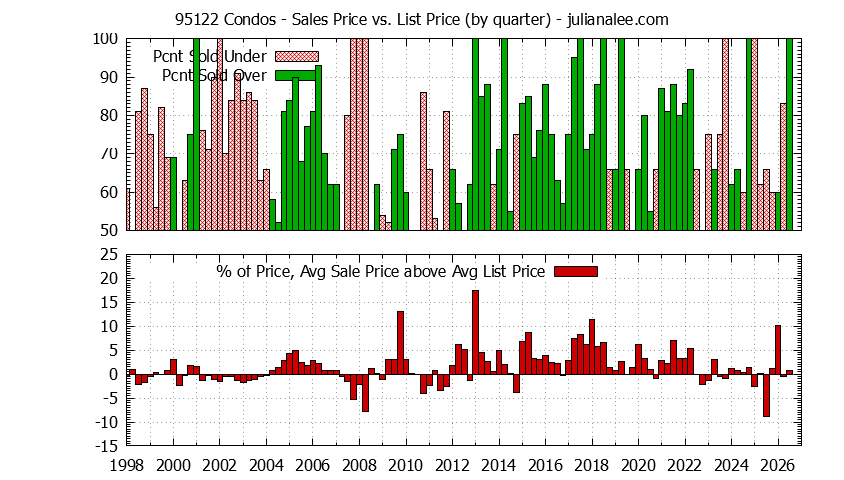 Graph of the Quarterly Average Sales Price vs. List Price for 95122 Condos - 95122 Real Estate Trends