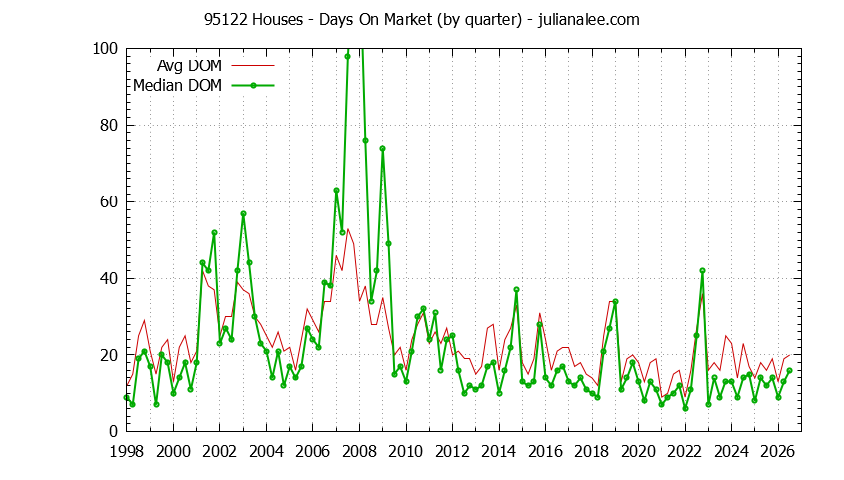Graph of the Quarterly Average Days On Market for 95122 Houses - 95122 Real Estate Trends