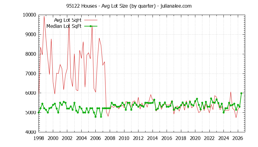 Graph of the Quarterly Average Lot Size of 95122 Houses Sold - 95122 Real Estate Trends