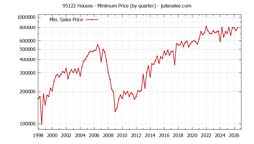 Graph of the Quarterly Minimum Price of 95122 Houses - 95122 Real Estate Trends
