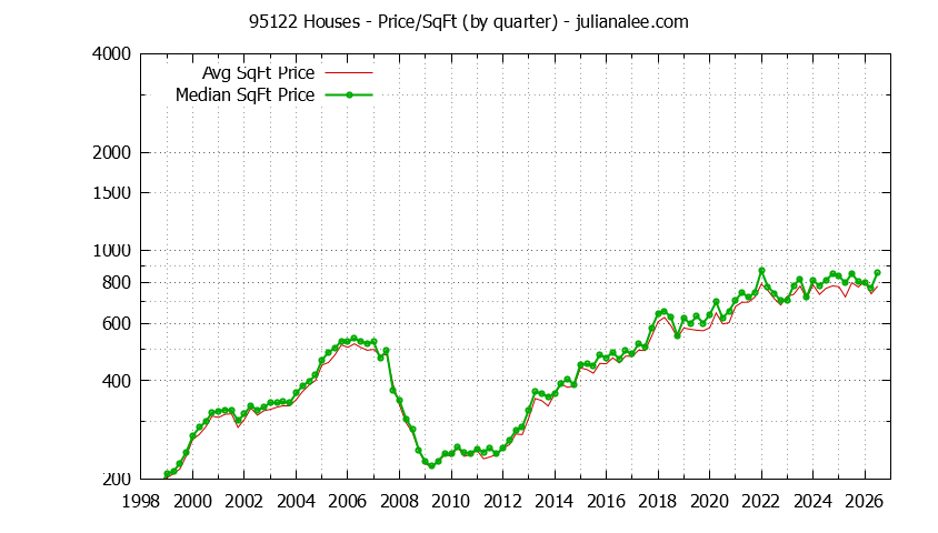 Graph of the Quarterly Average Price Per Square Foot for 95122 Houses - 95122 Real Estate Trends