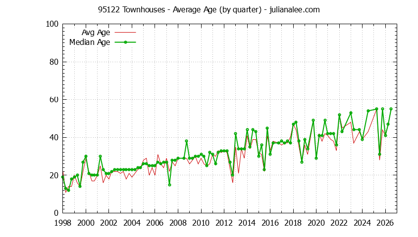 Quarterly Average Age of 95122 Townhouses Sold Graph of the Quarterly Average Age of 95122 Townhouses Sold - 95122 Real Estate Trends