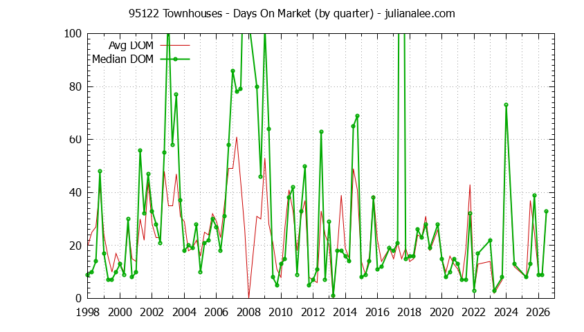 Graph of the Quarterly Average Days On Market for 95122 Townhouses - 95122 Real Estate Trends