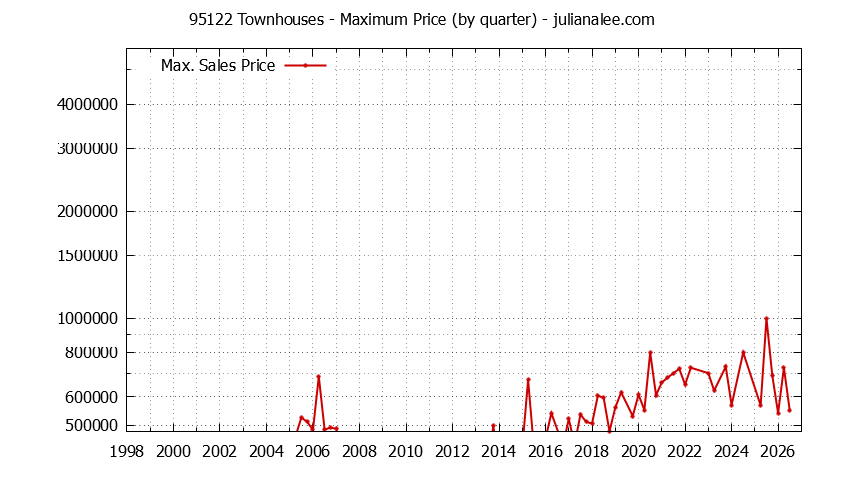 Graph of the Quarterly Maximum Price of 95122 Townhouses - 95122 Real Estate Trends