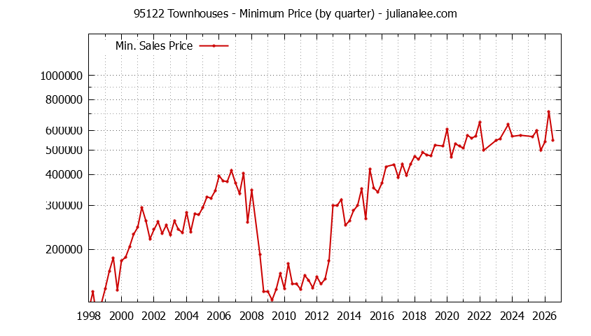 Graph of the Quarterly Minimum Price of 95122 Townhouses - 95122 Real Estate Trends