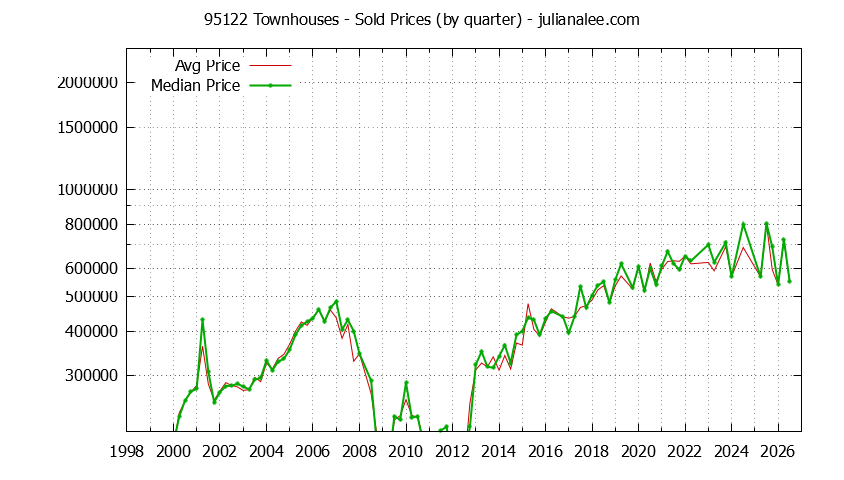 Graph of the Quarterly Median and Average 95122 Home Prices for Townhouses - 95122 Real Estate Trends