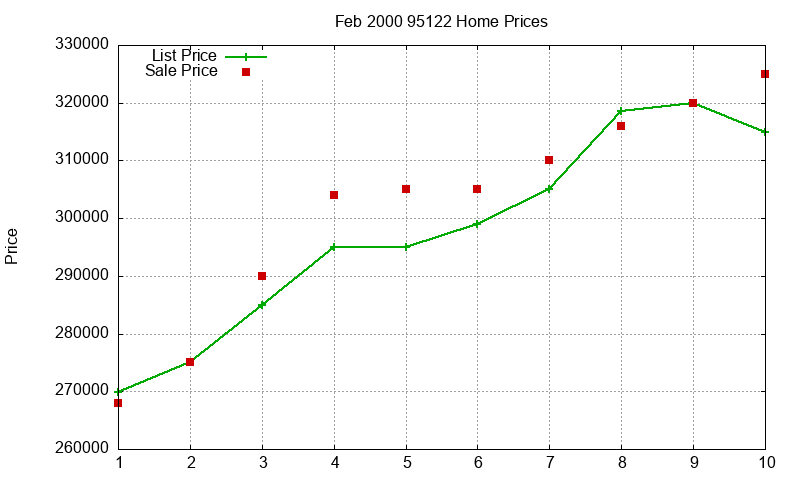 95122 Homes Just Sold 2000-02 95122 Homes Just Sold 2000-02