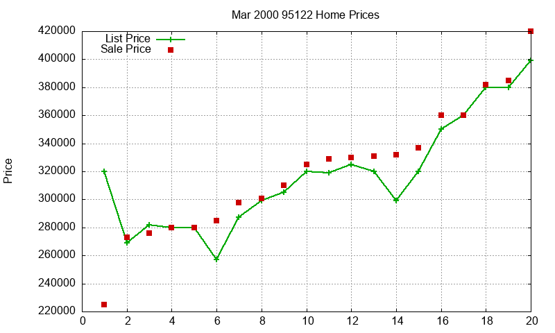 95122 Homes Just Sold 2000-03 95122 Homes Just Sold 2000-03