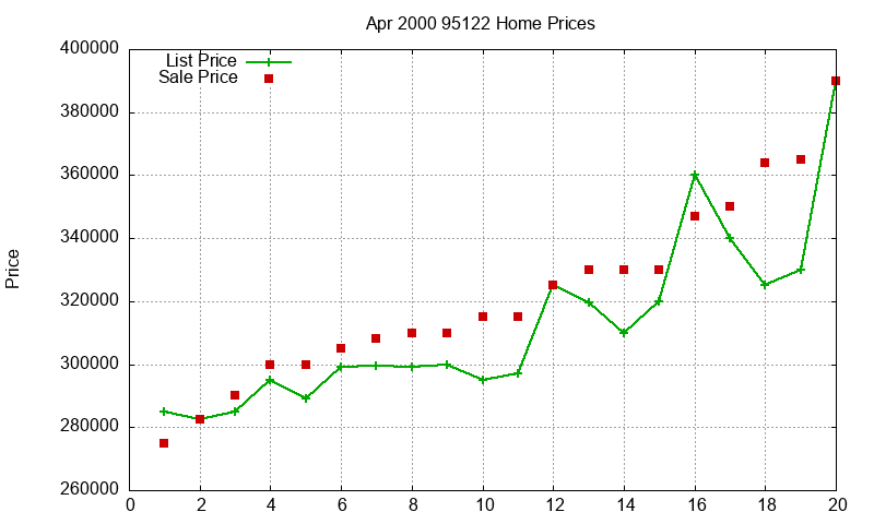 95122 Homes Just Sold 2000-04