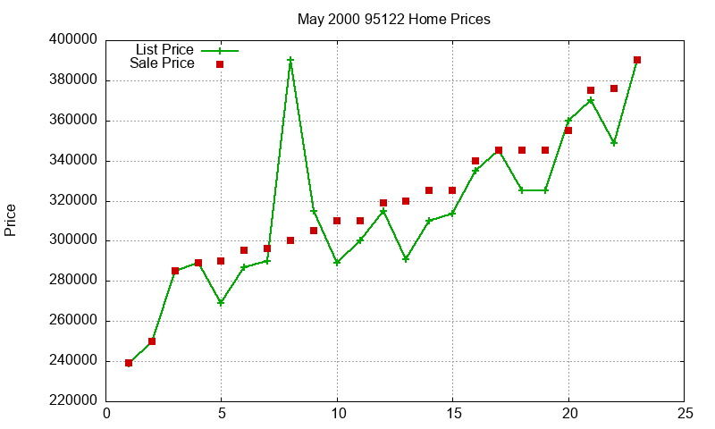 95122 Homes Just Sold 2000-05 95122 Homes Just Sold 2000-05