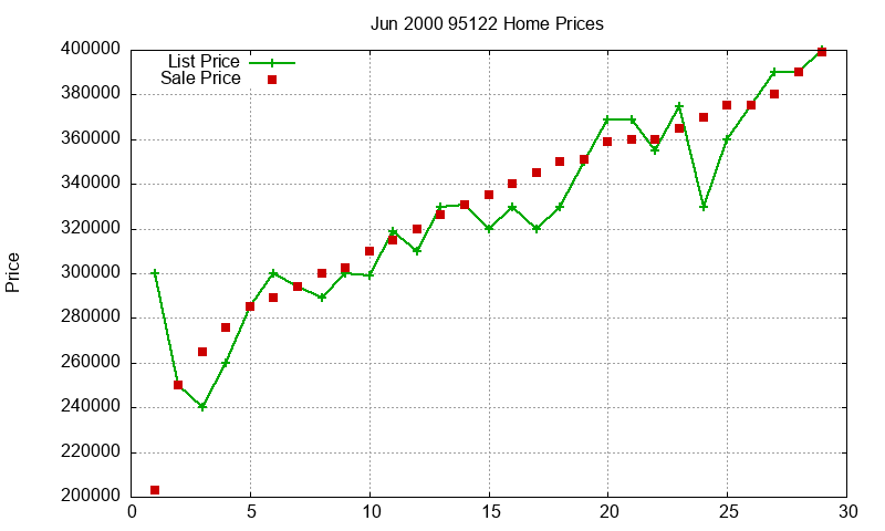95122 Homes Just Sold 2000-06 95122 Homes Just Sold 2000-06