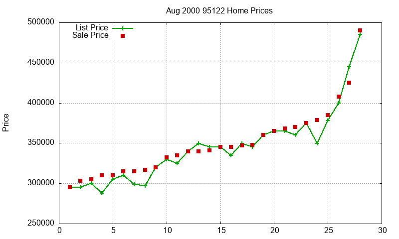95122 Homes Just Sold 2000-08 95122 Homes Just Sold 2000-08