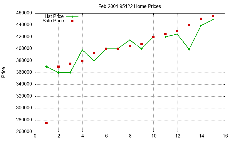 95122 Homes Just Sold 2001-02 95122 Homes Just Sold 2001-02