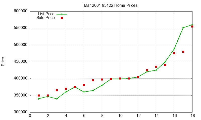95122 Homes Just Sold 2001-03 95122 Homes Just Sold 2001-03